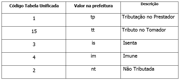 Natureza da operação